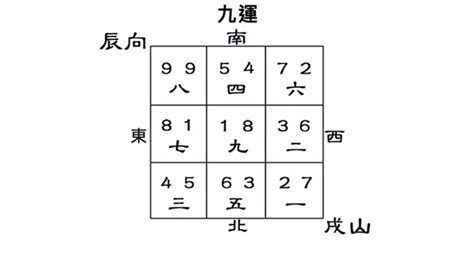 辰山戌向八運